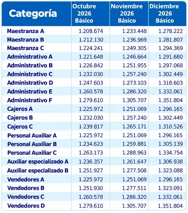 Planilla con salarios
